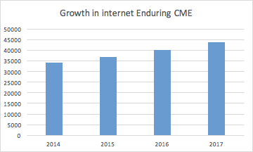 growth in internet enduring cme