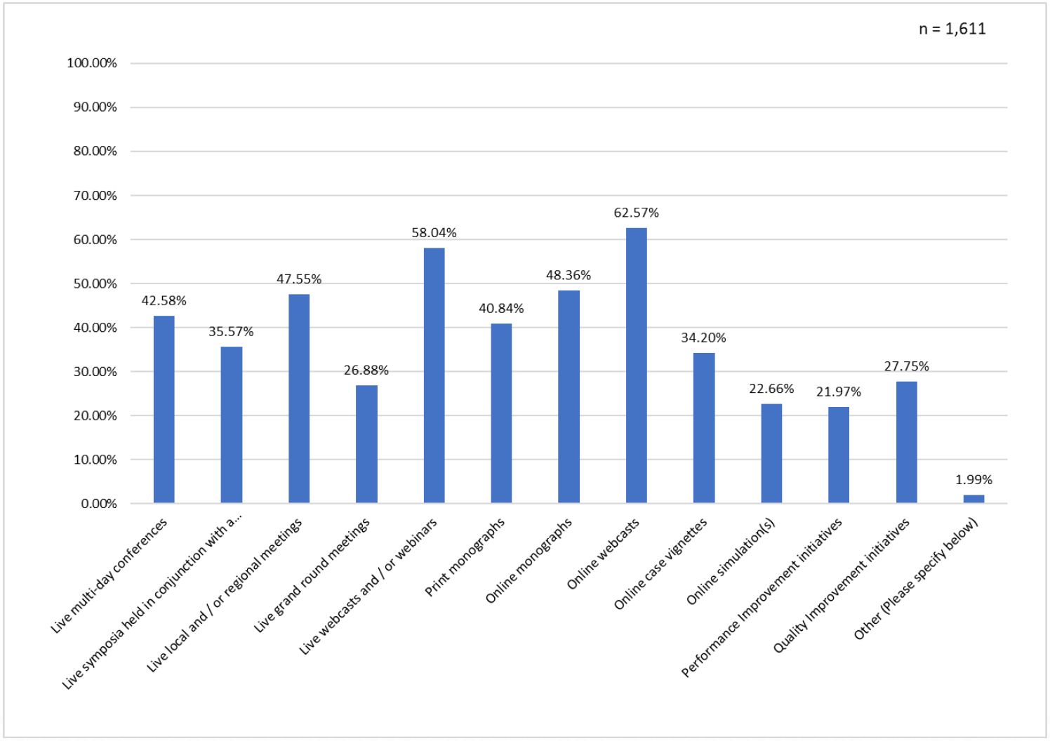 CME Activities in CME Value Study